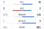 跌宕起伏，利物浦2-2富勒姆全场数据：射门10-8，射正2-2