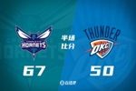 送雷霆连败？半场-黄蜂67-50雷霆 米勒19分&亚历山大12中3仅得9分