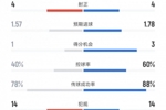 热刺vs水晶宫数据：射门12比9、进球机会1比3、控球率40%比60%