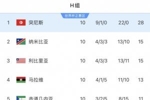 不堪一击！突尼斯世预赛9胜1平轰22球0丢球，世界杯首战被狂灌5球
